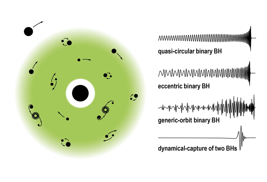 Schematic representation of these systems and the gravitational-wave signals they emit.