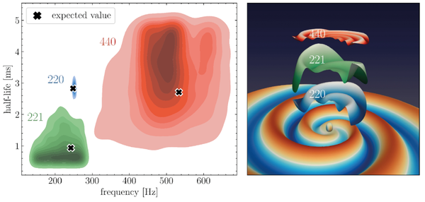 The first historic measurement of more than a single “black hole sound”, a pathway to investigate the strongest regime of gravity, obtained by the LIGO-Virgo-KAGRA collaborations on the 14th January 2025.”